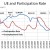 Chart 3 - Unemployment and Participation Rates (1981 - 2020) Chart 3 - Unemployment and Participation Rates (1981 - 2020)