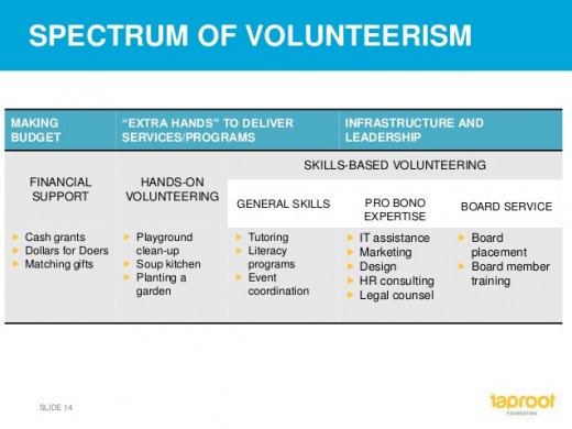 Skill-based volunteering is the best at creating more motivation in the workplace because it adds value to the work being done. It isn't the only form of volunteering that should be promoted, but it is very important.