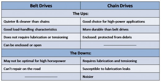 Belt and Chain Drive Comparison Chart