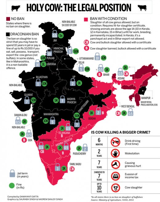 legal position of indian states on cow slaughter and ban.