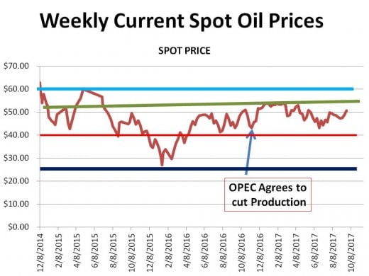 CHART 1 (9/22//17) - HISTORICAL SPOT OIL PRICE CHANGES OVER THE PERIOD OF THIS HUB (the lines represent technical 