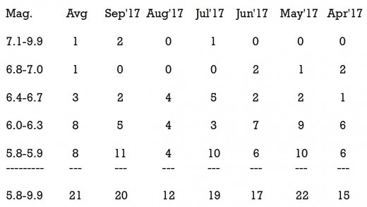 Breakdown of earthquakes of at least 5.8 magnitude for past 6 months, in 5 tiers. Source=Global CMT (Centroid Moment Tensor) Catalog search.