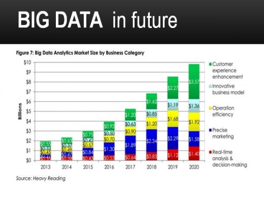 A statistical study showing  BIG DATA  in future  