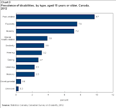 graph of unemployed Canadians with disabilities  