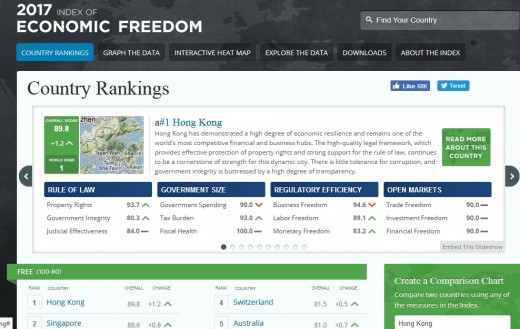screen caption of the 2017 economic freedom of nations. Hong Kong stood tall as number one in the picture. 
