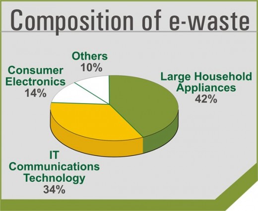 Electronic Waste.