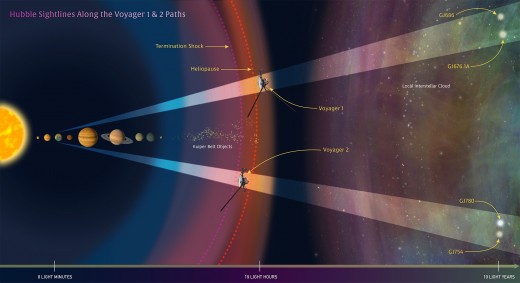 The current location of both Voyager spacecraft.