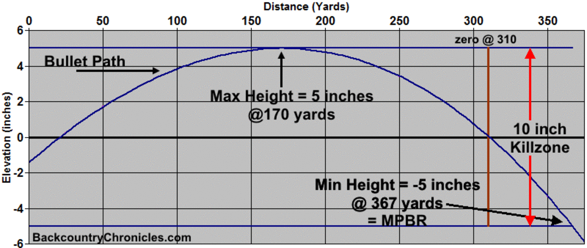 7mm Mag Range Chart