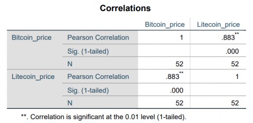 Correlación bi-variada entre los precios en Bitcoin y Litecoin.