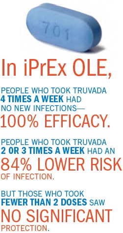 In the iPrEx OLE study, it was demonstrated that PrEP maintains a very high level of effectiveness, even if doses are occasionally missed.  However, for optimal protection, daily dosing is best.