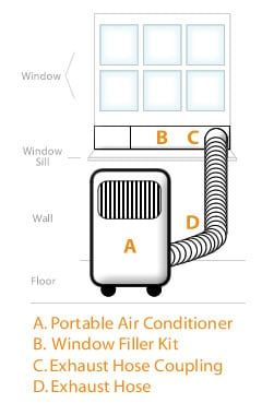 Typical Portable Air Conditioner