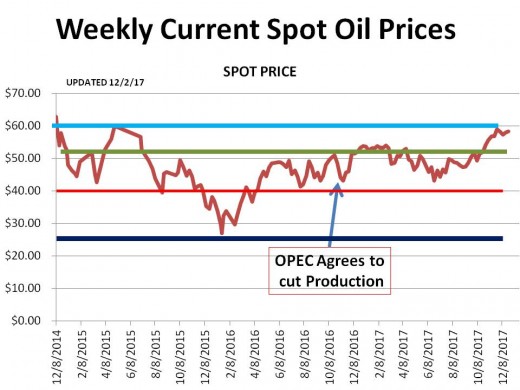 CHART 1 (1/13//18) - HISTORICAL SPOT OIL PRICE CHANGES OVER THE PERIOD OF THIS HUB (the lines represent technical 