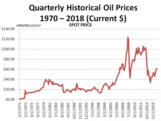 CHART 2 (1/13/18)  - PRICE OF OIL SINCE 1970 IN CURRENT DOLLARS