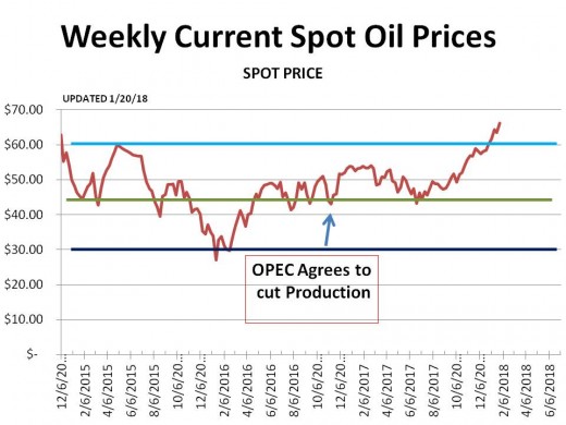 CHART 1 (1/27/18) - HISTORICAL SPOT OIL PRICE CHANGES OVER THE PERIOD OF THIS HUB (the lines represent technical markers; see commentary)