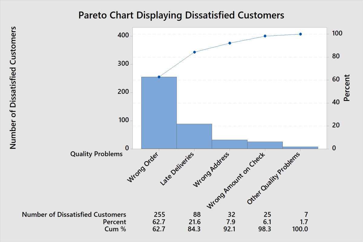 Pareto Chart Minitab