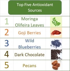 What Is The Best Antioxidant?