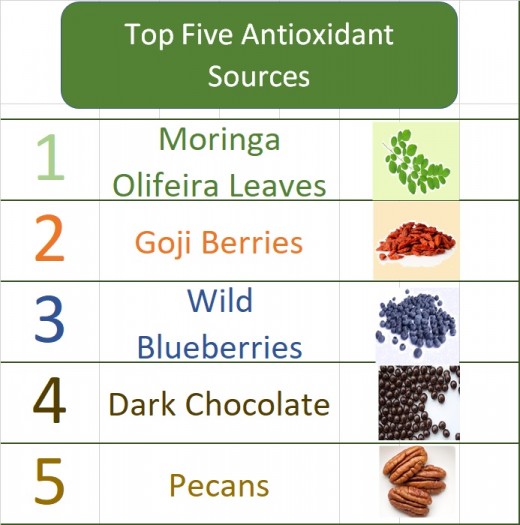 Top Five Antioxidant Sources: Moringa Olifeira Goji Berries Wild Blueberries Dark Chocolate Pecan