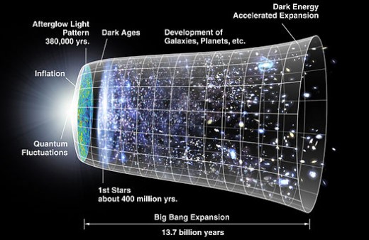 The Big Bang To Now