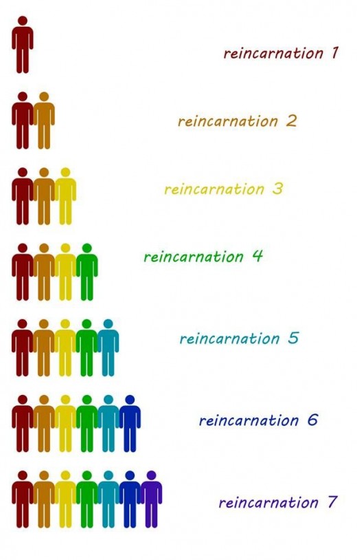 Our evolution on the levels of spiritual development