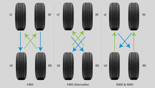 These are all the possible combination of rotating tires