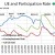 CHART EMP - 2: Participation Rate, Unemployment Rate, U-6 Rate CHART EMP - 2: Participation Rate, Unemployment Rate, U-6 Rate