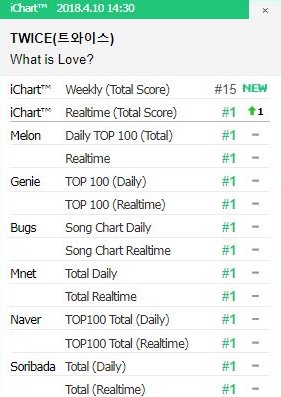 "What Is Love?" by Twice reached number one on all charts for regional music sites and the realtime chart for iChart.