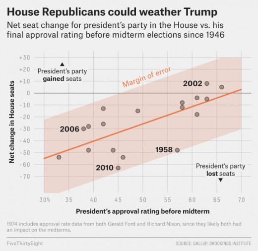Pictured is the data used to determine how presidential popularity ratings affect House seats (approval rating vs. change in House)