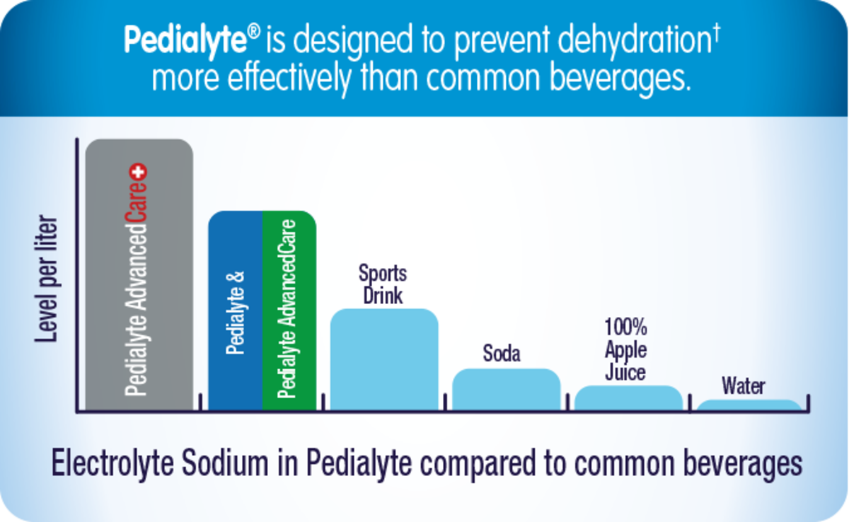 Pedialyte Hydration Chart