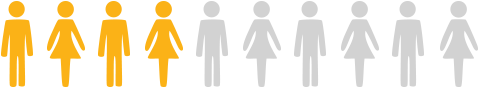 40% OF AMERICANS USE ONLINE DATING