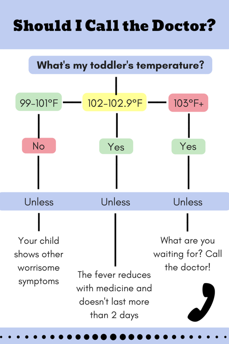 Fever Temperature Chart Toddler