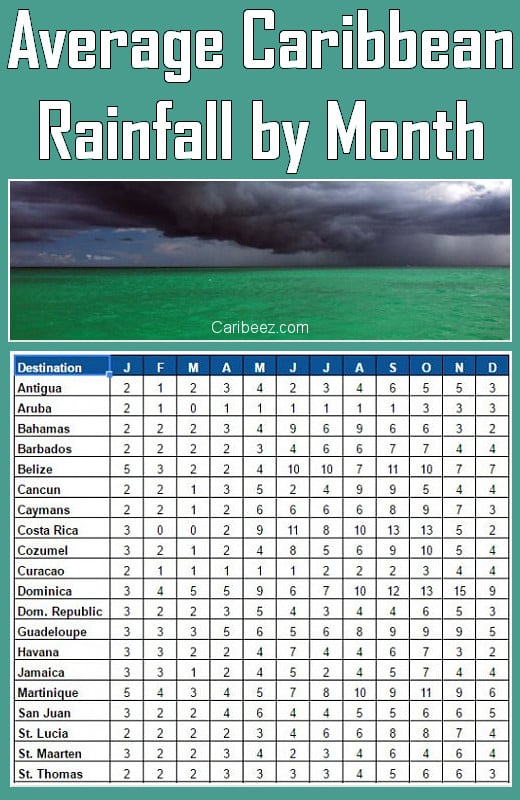 Barbados Weather Chart