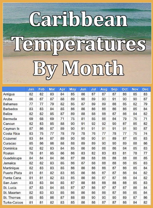 Caribbean Climate Chart