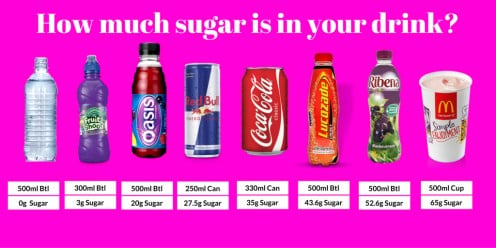High sugar content in many popular beverages