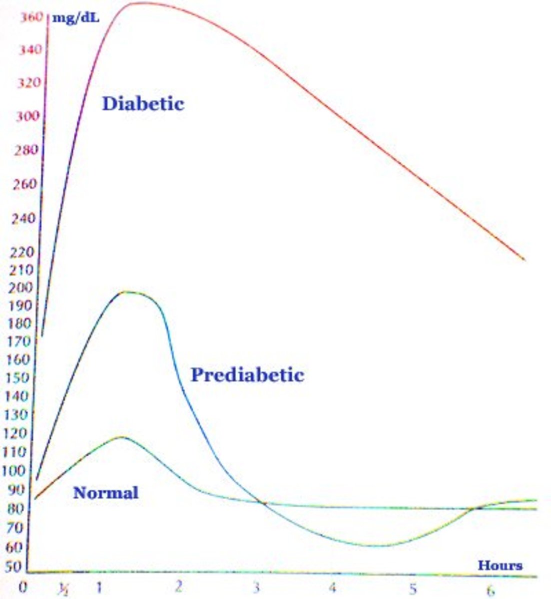 Diabetic Person Sugar Level Chart