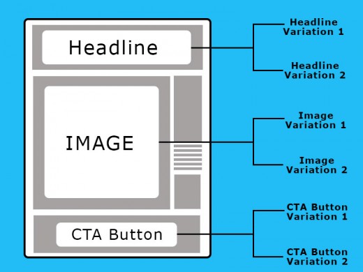 Element Variations in Multivariate Testing