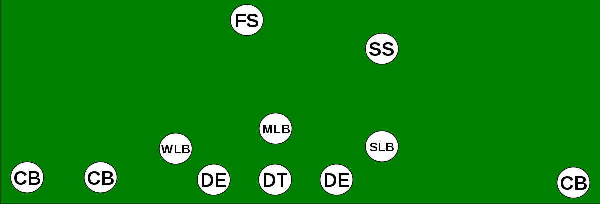 American Football Formations Explained | HowTheyPlay