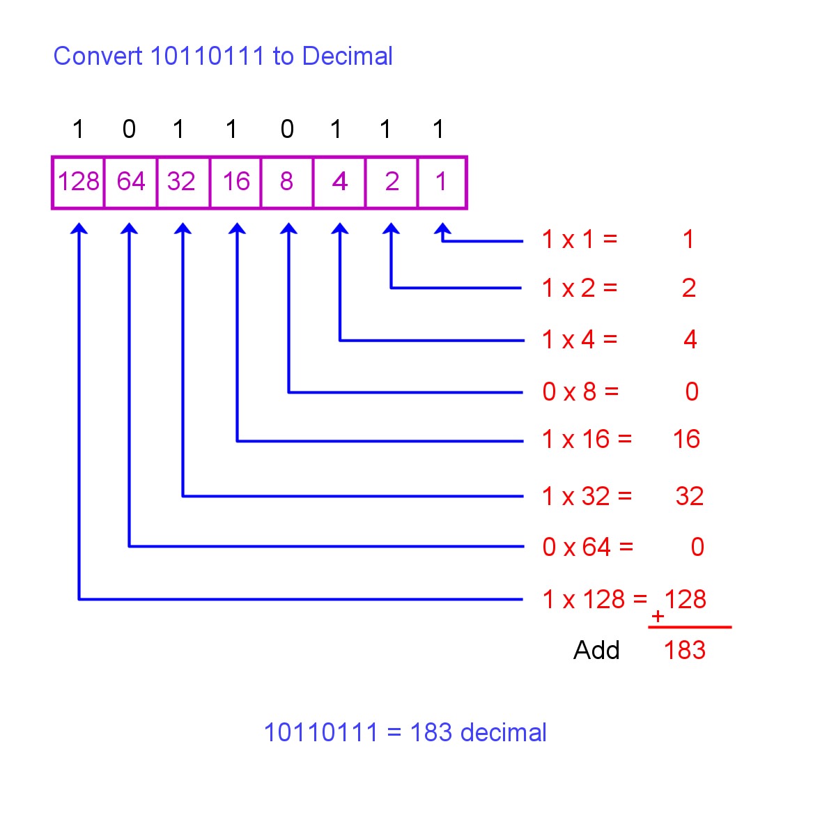 Decimal To Binary Chart