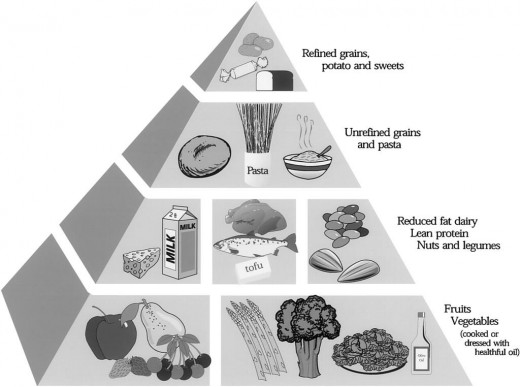 The Glycemic Index Food Pyramid