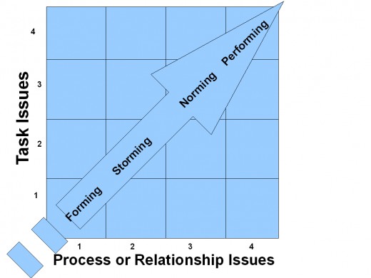 Diagram of the Tuckman "Forming, Storming, Norming and Performing" model of group development