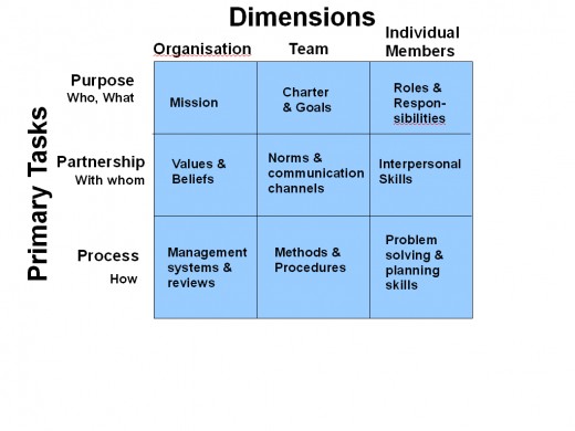 Team development model from Scholtes, Joiner and Streibel