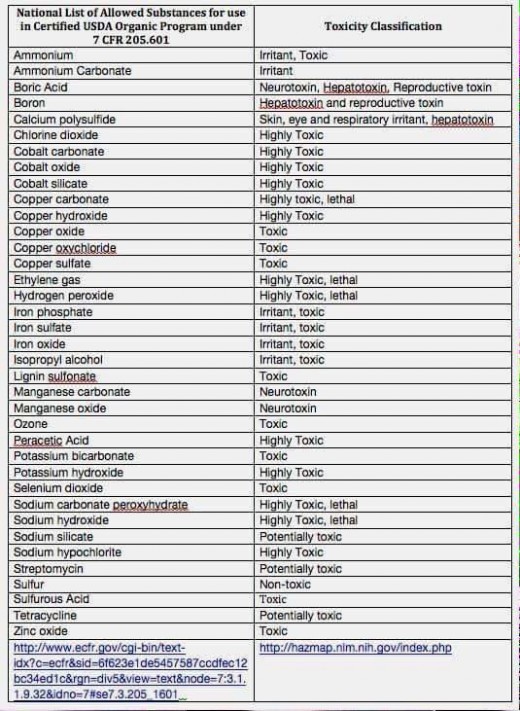 A list of the approved highly toxic pesticides used in large amounts by organic farmers.