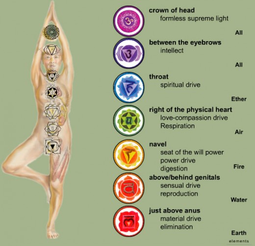 Chakra or Energy Centers 
