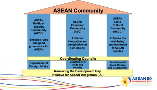 3 Pillars of ASEAN community