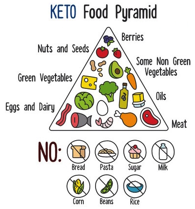 Keto safe foods and foods to stay away from