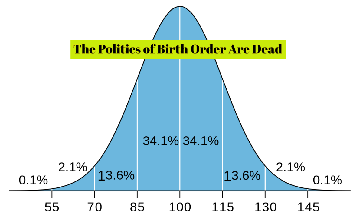 The obsolete notion of the effects of birth order on IQ, personality trait, and success has been debunked in the early 21st century.