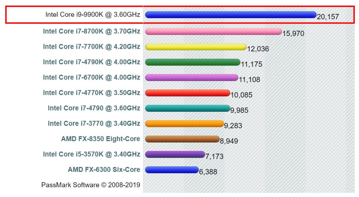 Intel Core i9-9900K 9th Gen Processor: Best Intel CPU For Gaming In