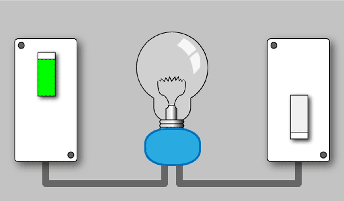 A "3-way switch" is really two switches that both control one light. This illustration makes it look simple, but this article explains the intricacies of wiring a 3-way switch.