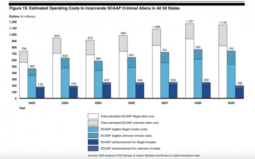 Significant Increase in Costs Over 6 Years to Incarcerate Illegal Aliens