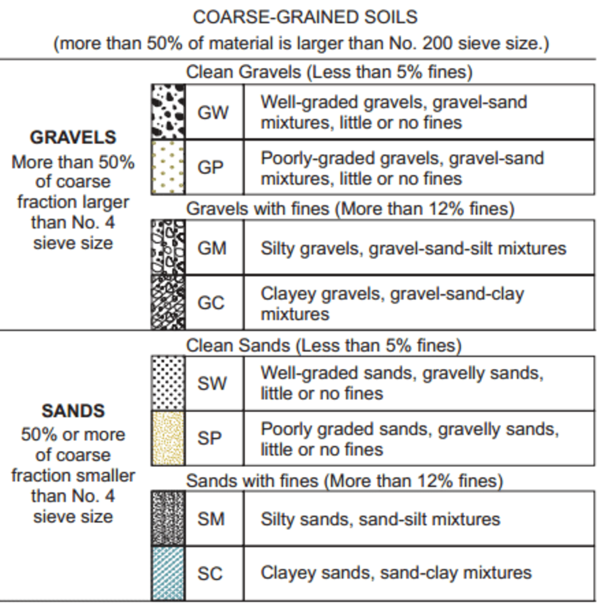 Soil Types Chart