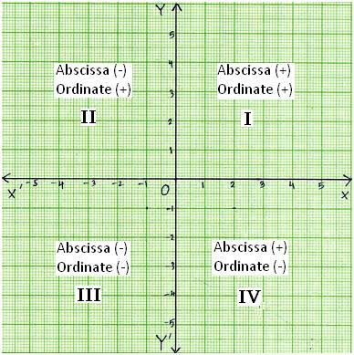 Quadrants on a graph paper